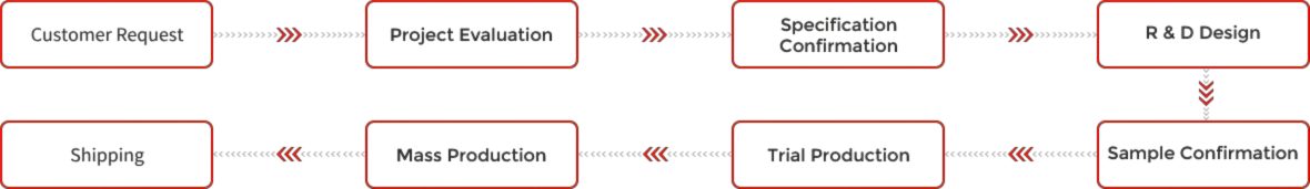 Diagrama de flujo XELITE para servicio OEM/ODM